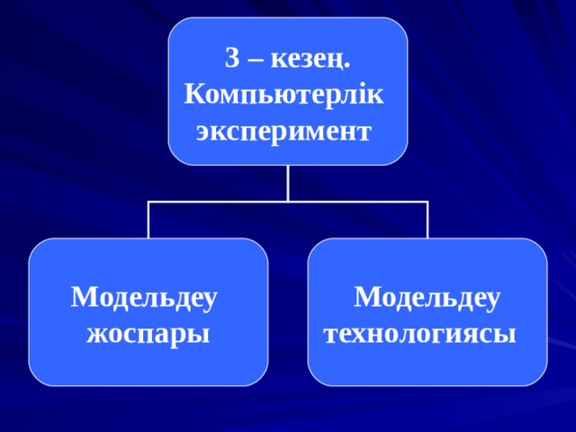 3 – кезең. Компьютерлік эксперимент Модельдеу жоспары  Модельдеу технологиясы 