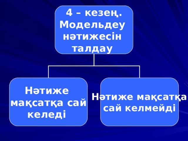 4 – кезең. Модельдеу нәтижесін талдау Нәтиже мақсатқа сай келеді  Нәтиже мақсатқа сай келмейді 