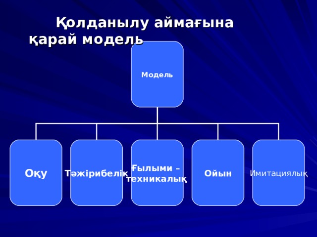  Қолданылу аймағына қарай модель  Модель Оқу Тәжірибелік Ғылыми – техникалық  Ойын Имитациялы қ 