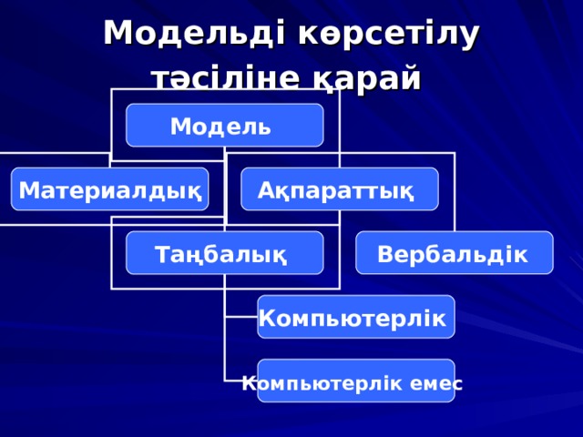 Модельді көрсетілу тәсіліне қарай  Модель Материалдық Ақпараттық Таңбалық Вербальдік  Компьютерлік Компьютерлік емес  