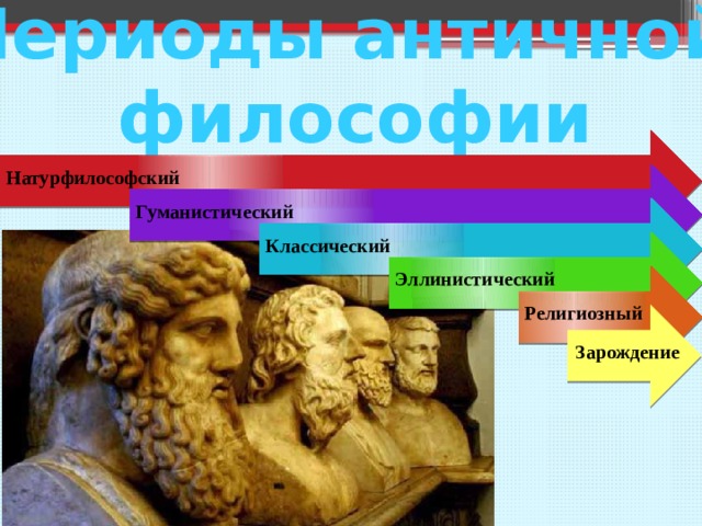 Периоды античной философии Натурфилософский Гуманистический Классический Эллинистический Религиозный Зарождение 
