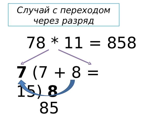 Случай с переходом через разряд 78 * 11 = 858 7 (7 + 8 = 15) 8 858 