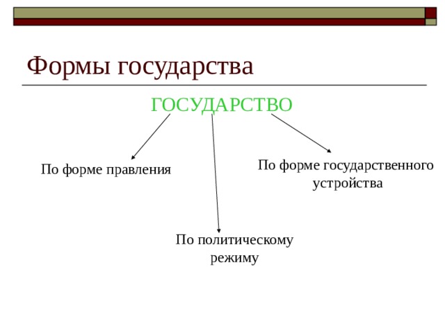 ГОСУДАРСТВО По форме государственного устройства По форме правления По политическому режиму 