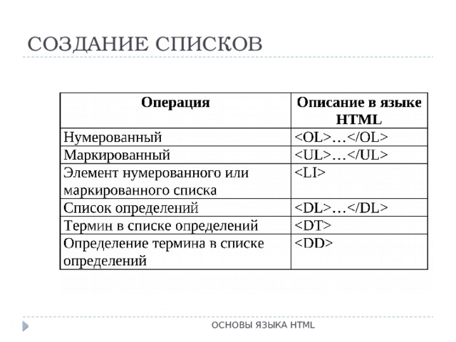 СОЗДАНИЕ СПИСКОВ ОСНОВЫ ЯЗЫКА HTML 