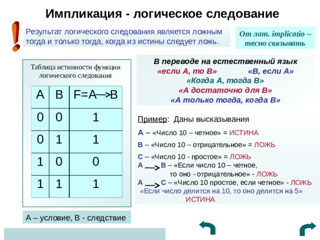 Импликация - логическое следование Результат логического следования является ложным тогда и только тогда, когда из истины следует ложь. От лат. implicatio – тесно связывать В переводе на естественный язык  «если А, то В»   «В, если А»  «Когда А, тогда В»  «А достаточно для В»   «А только тогда, когда В» Таблица истинности функции логического следования A B 0 0 0 F=A B 1 1 1 0 1 1 1 0 1 Пример : Даны высказывания А – «Число 10 – четное» = ИСТИНА В – «Число 10 – отрицательное» = ЛОЖЬ С  – «Число 10 - простое» = ЛОЖЬ  А В –  «Если число 10 – четное,    то оно - отрицательное» - ЛОЖЬ  А С – «Число 10 простое, если четное» - ЛОЖЬ   «Если число делится на 10, то оно делится на 5»     ИСТИНА А – условие, В - следствие 0 