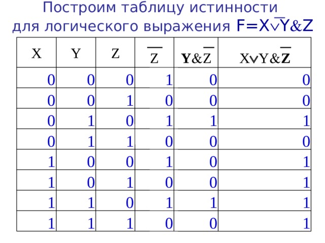 Построим таблицу истинности для логического выражения  F=X  Y  Z Z X X  Y  Z Y  Z Y Z 0 0 1 0 0 0 0 0 0 1 0 0 1 0 0 1 1 1 0 1 1 0 0 0 1 0 0 1 0 1 1 0 0 0 1 1 1 1 0 1 1 1 1 1 1 0 0 1 