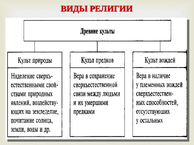  ВИДЫ РЕЛИГИИ 3 