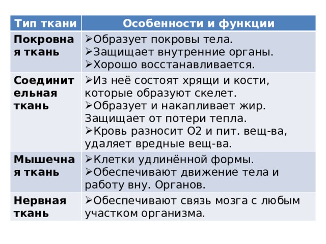 Тип ткани Особенности и функции Покровная ткань Образует покровы тела. Защищает внутренние органы. Хорошо восстанавливается. Соединительная ткань Из неё состоят хрящи и кости, которые образуют скелет. Образует и накапливает жир. Защищает от потери тепла. Кровь разносит О2 и пит. вещ-ва, удаляет вредные вещ-ва. Мышечная ткань Клетки удлинённой формы. Обеспечивают движение тела и работу вну. Органов. Нервная ткань Обеспечивают связь мозга с любым участком организма. 
