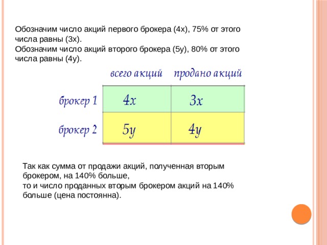Так как сумма от продажи акций, полученная вторым брокером, на 140% больше,  то и число проданных вторым брокером акций на 140% больше (цена постоянна).   Обозначим число акций первого брокера (4х), 75% от этого числа равны (3х).  Обозначим число акций второго брокера (5y), 80% от этого числа равны (4y).    