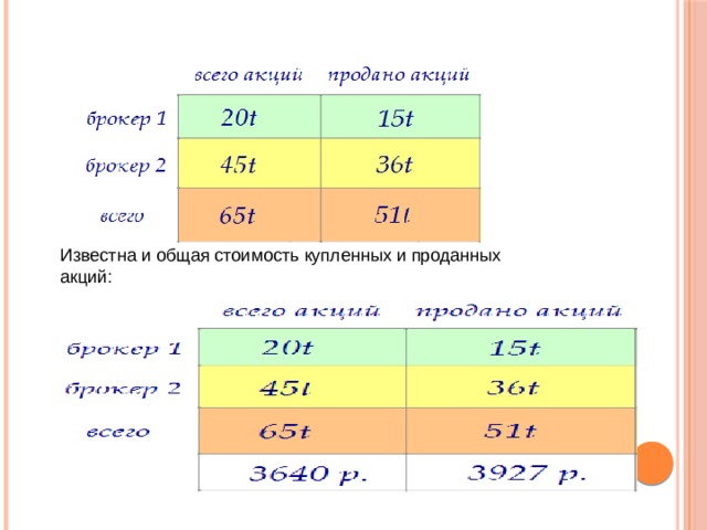 Известна и общая стоимость купленных и проданных акций: 
