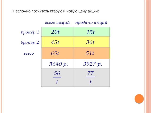 Несложно посчитать старую и новую цену акций:    
