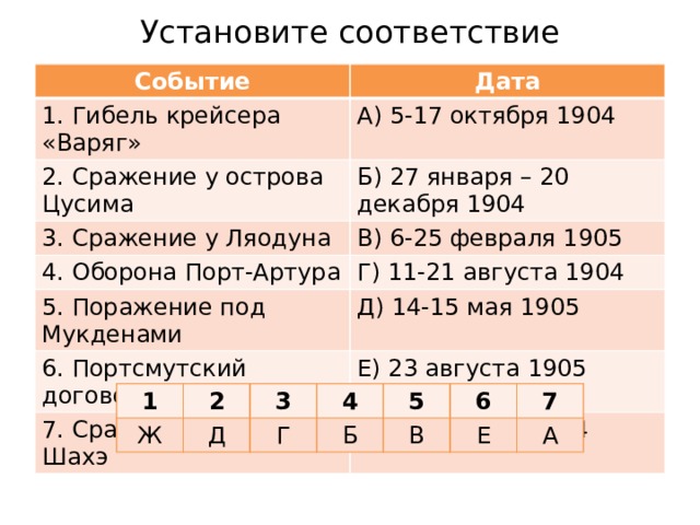 Установите соответствие Событие Дата 1. Гибель крейсера «Варяг» А) 5-17 октября 1904 2. Сражение у острова Цусима Б) 27 января – 20 декабря 1904 3. Сражение у Ляодуна В) 6-25 февраля 1905 4. Оборона Порт-Артура Г) 11-21 августа 1904 5. Поражение под Мукденами Д) 14-15 мая 1905 6. Портсмутский договор Е) 23 августа 1905 7. Сражение на реке Шахэ Ж) 27 января 1904 1 1 Ж 2 2 Д 3 3 4 4 Г 5 5 Б В 6 6 7 7 Е А 