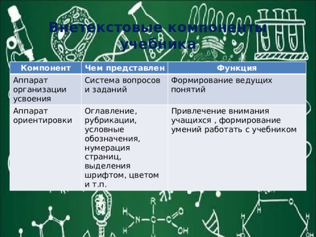 Внетекстовые компоненты учебника Компонент Чем представлен Аппарат организации усвоения Функция Система вопросов и заданий Аппарат ориентировки Оглавление, рубрикации, условные обозначения, нумерация страниц, выделения шрифтом, цветом и т.п. Формирование ведущих понятий Привлечение внимания учащихся , формирование умений работать с учебником 