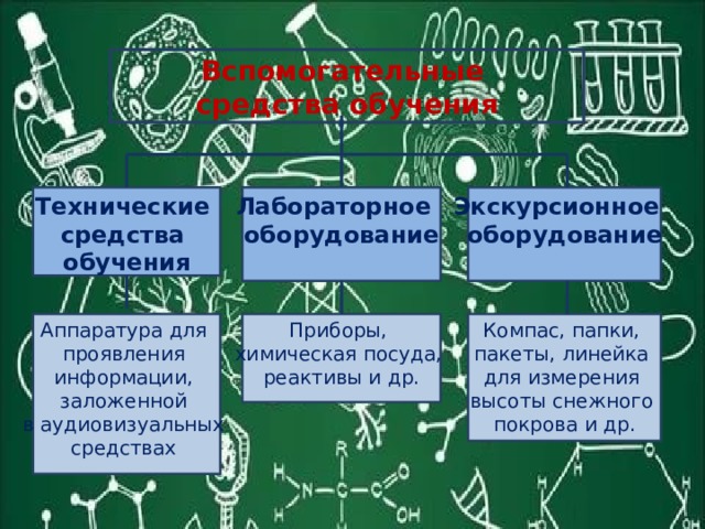 Вспомогательные средства обучения Экскурсионное Технические Лабораторное оборудование оборудование средства обучения Приборы, Компас, папки, Аппаратура для пакеты, линейка химическая посуда, проявления для измерения информации, реактивы и др. высоты снежного заложенной покрова и др. в аудиовизуальных средствах 
