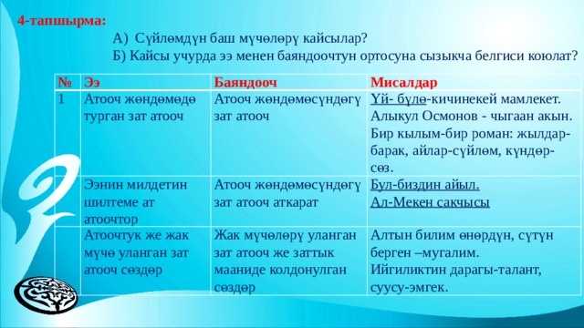 4-тапшырма:  А) Сүйлөмдүн баш мүчөлөрү кайсылар?  Б) Кайсы учурда ээ менен баяндоочтун ортосуна сызыкча белгиси коюлат? № Ээ 1 Атооч жөндөмөдө турган зат атооч Баяндооч   Мисалдар   Ээнин милдетин шилтеме ат атоочтор Атооч жөндөмөсүндөгү зат атооч Үй- бүлө -кичинекей мамлекет. Атоочтук же жак мүчө уланган зат атооч сөздөр Атооч жөндөмөсүндөгү зат атооч аткарат Алыкул Осмонов - чыгаан акын. Жак мүчөлөрү уланган зат атооч же заттык мааниде колдонулган сөздөр Бул-биздин айыл. Бир кылым-бир роман: жылдар-барак, айлар-сүйлөм, күндөр-сөз. Ал-Мекен сакчысы Алтын билим өнөрдүн, сүтүн берген –мугалим. Ийгиликтин дарагы-талант, суусу-эмгек. 