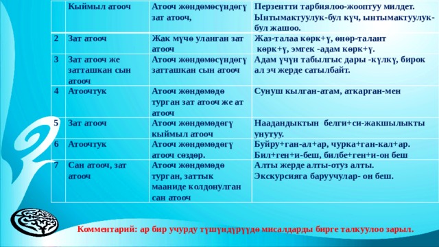   Кыймыл атооч 2 Атооч жөндөмөсүндөгү зат атооч, Зат атооч 3 Перзентти тарбиялоо-жооптуу милдет. Зат атооч же затташкан сын атооч 4 Жак мүчө уланган зат атооч Ынтымактуулук-бул күч, ынтымактуулук-бул жашоо. 5 Атоочтук Жаз-талаа көрк+ү, өнөр-талант Атооч жөндөмөсүндөгү затташкан сын атооч    көрк+ү, эмгек -адам көрк+ү. Адам үчүн табылгыс дары -күлкү, бирок ал эч жерде сатылбайт. Зат атооч 6 Атооч жөндөмөдө турган зат атооч же ат атооч Сунуш кылган-атам, аткарган-мен Атооч жөндөмөдөгү кыймыл атооч Атоочтук 7 Наадандыктын белги+си-жакшылыкты унутуу. Сан атооч, зат атооч Атооч жөндөмөдөгү атооч сөздөр. Буйру+ган-ал+ар, чурка+ган-кал+ар. Атооч жөндөмөдө турган, заттык мааниде колдонулган сан атооч Бил+ген+и-беш, билбе+ген+и-он беш Алты жерде алты-отуз алты. Экскурсияга баруучулар- он беш. Комментарий: ар бир учурду түшүндүрүүдө мисалдарды бирге талкуулоо зарыл. 