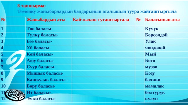 8-тапшырма: Төмөнкү жаныбарлардын балдарынын аталышын туура жайгаштыргыла № 1 Жаныбардын аты Кайчылаш туташтыргала Төө баласы- 2 3 №   Түлкү баласы- Бээ баласы- 4   Баласынын аты       Уй баласы- Күчүк 5 Борсолдой     6 Кой баласы-   Улак   Аюу баласы- 7 чөндөлөй     8 Суур баласы- 9 Мышык баласы-   Мый   Бото 10   Кашкулак баласы -   11 Бөрү баласы- музоо     12   Козу Ит баласы-   бачики Эчки баласы-       мамалак   бөлтүрүк   кулун 