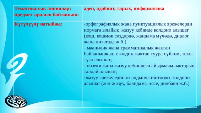 Тематикалык линиялар: предмет аралык байланыш: адеп, адабият, тарых, информатика Күтүлүүчү натыйжа:     -орфографиялык жана пунктуациялык эрежелерди нормага ылайык жазуу кебинде колдоно алышат (кош, кошмок сөздөрдө, жандама мүчөдө, диалог жана цитатада ж.б.) - маанилик жана грамматикалык жактан байланышкан, стилдик жактан туура сүйлөм, текст түзө алышат; - оозеки жана жазуу кебиндеги айырмачылыктарын талдай алышат; -жазуу эрежелерин өз алдынча иштөөдө колдоно алышат (жат жазуу, баяндама, эссе, дилбаян ж.б.) 