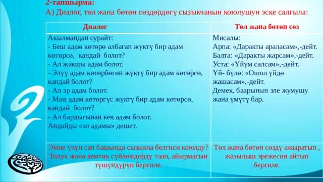 2-тапшырма: А)  Диалог, төл жана бөтөн сөздөрдөгү сызыкчанын коюлушун эске салгыла:  Диалог Акылмандан сурайт: Төл жана бөтөн сөз Эмне үчүн сап башында сызыкча белгиси коюлду? Толук жана кемтик сүйлөмдөрдү таап, айырмасын түшүндүрүп бергиле. - Беш адам көтөрө албаган жүктү бир адам көтөрсө, кандай болот? Мисалы: Төл жана бөтөн сөздү ажыратып , жазылыш эрежесин айтып бергиле. - Ал жакшы адам болот. Арпа: «Даракты араласам»,-дейт. Балта: «Даракты жарсам»,-дейт. - Элүү адам көтөрбөгөн жүктү бир адам көтөрсө, кандай болот? - Ал эр адам болот. Уста: «Үйүм салсам»,-дейт. - Миң адам көтөргүс жүктү бир адам көтөрсө, кандай болот? Үй- бүлө: «Ошол үйдө жашасам»,-дейт. - Ал бардыгынан кең адам болот. Демек, баарынын эле жумушу жана үмүтү бар. Андайды «эл адамы» дешет.   