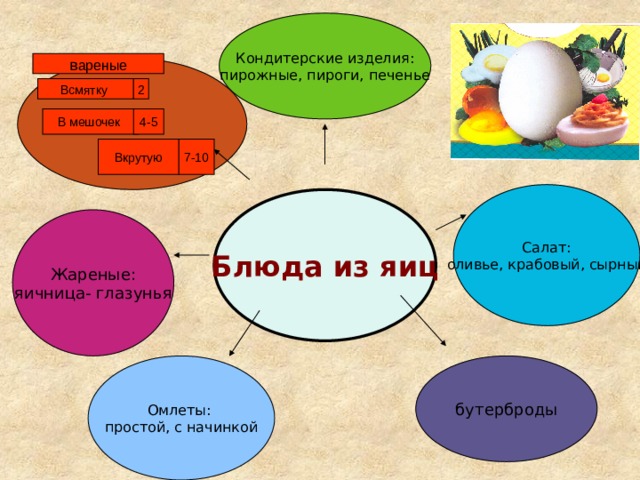 Кондитерские изделия: пирожные, пироги, печенье в ареные 2 Всмятку 4-5 В мешочек Вкрутую 7-10 Салат: оливье, крабовый, сырный Блюда из яиц Жареные: яичница- глазунья бутерброды Омлеты: простой, с начинкой 
