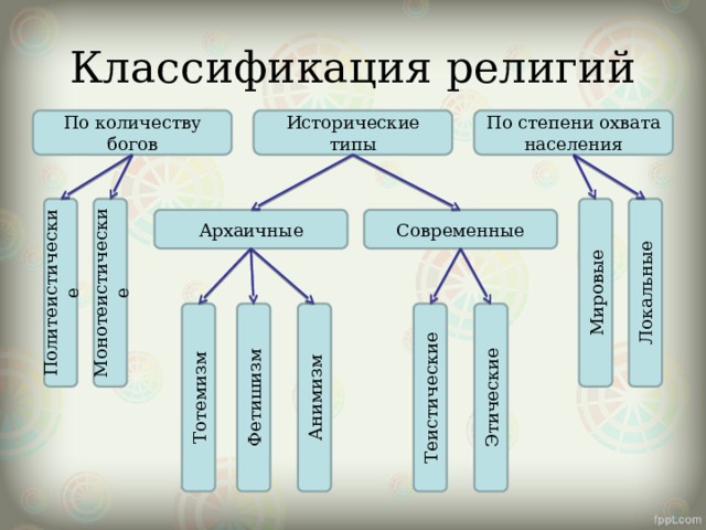 Теистические Этические Политеистические Монотеистические Мировые Локальные Тотемизм Анимизм Фетишизм Классификация религий Исторические типы По количеству богов По степени охвата населения Современные Архаичные 