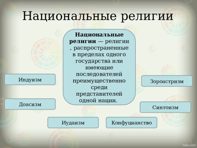 Национальные религии Национальные религии  — религии, распространенные в пределах одного государства или имеющие последователей преимущественно среди представителей одной нации.  Индуизм Зороастризм Доасизм Синтоизм Конфуцианство Иудаизм 