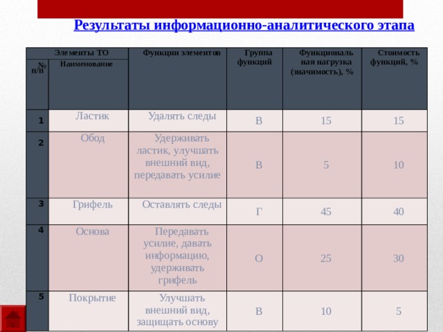 Результаты информационно-аналитического этапа Элементы ТО  № п/п Наименование Функции элементов   1 Ластик   2 Группа функций Удалять следы Обод Функциональ ная нагрузка (значимость), %  3 Стоимость функций, % В Удерживать ластик, улучшать внешний вид, передавать усилие Грифель  4 15 В  5 Основа Оставлять следы 15 5 Г Покрытие Передавать усилие, давать информацию, удерживать грифель 10 О 45 Улучшать внешний вид, защищать основу 25 40 В 30 10 5 