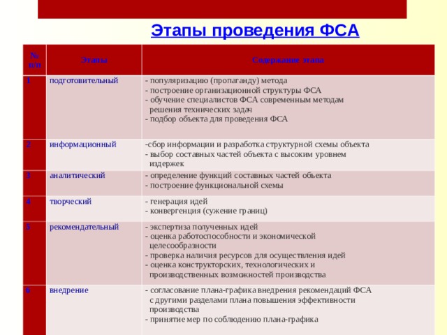Этапы проведения ФСА № п/п Этапы 1 Содержание этапа подготовительный 2 3 - популяризацию (пропаганду) метода - построение организационной структуры ФСА - обучение специалистов ФСА современным методам  решения технических задач - подбор объекта для проведения ФСА информационный 4 аналитический -сбор информации и разработка структурной схемы объекта - выбор составных частей объекта с высоким уровнем  издержек - определение функций составных частей объекта - построение функциональной схемы творческий 5 - генерация идей - конвергенция (сужение границ) рекомендательный 6 - экспертиза полученных идей - оценка работоспособности и экономической  целесообразности - проверка наличия ресурсов для осуществления идей - оценка конструкторских, технологических и  производственных возможностей производства внедрение - согласование плана-графика внедрения рекомендаций ФСА  с другими разделами плана повышения эффективности  производства - принятие мер по соблюдению плана-графика  