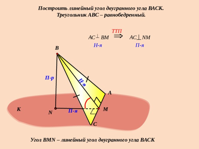 Н-я Построить линейный угол двугранного угла ВАСК. Треугольник АВС – равнобедренный. TTП АС ВМ АС NМ  H-я  П-я В     П-р  А     К M П-я   N    С Угол ВMN – линейный угол двугранного угла ВАСК 16 