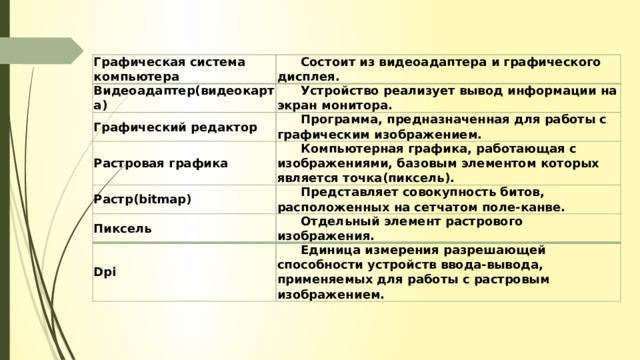 Графическая система компьютера Состоит из видеоадаптера и графического дисплея. Видеоадаптер(видеокарта) Устройство реализует вывод информации на экран монитора. Графический редактор Программа, предназначенная для работы с графическим изображением. Растровая графика Компьютерная графика, работающая с изображениями, базовым элементом которых является точка(пиксель). Растр(bitmap) Представляет совокупность битов, расположенных на сетчатом поле-канве. Пиксель Отдельный элемент растрового изображения. Dpi Единица измерения разрешающей способности устройств ввода-вывода, применяемых для работы с растровым изображением. 