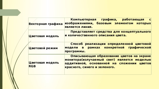 Векторная графика Компьютерная графика, работающая с изображениями, базовым элементом которых является линия. Цветовая модель Представляет средства для концептуального и количественного описания цвета. Цветовой режим Способ реализации определенной цветовой модели в рамках конкретной графической программы. Цветовая модель RGB Описывающая образование цветов на экране монитора(излучаемый свет) является моделью аддитивной, основанной на сложении цветов красного, синего и зеленого. 