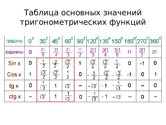 Таблица основных значений тригонометрических функций 