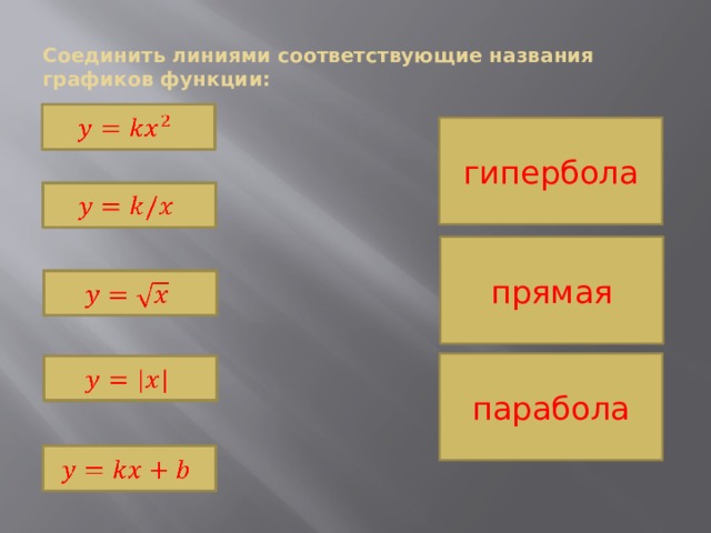 Соединить линиями соответствующие названия графиков функции:   гипербола   прямая   парабола     