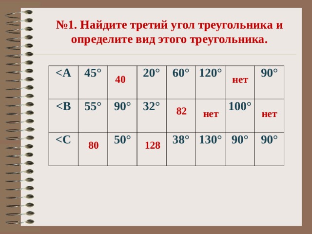 № 1. Найдите третий угол треугольника и определите вид этого треугольника.   45° 55°  20° 90° 32° 60° 50° 120° 38° 90° 130° 100° 90° 90° 40 нет 82 нет нет 80 128 