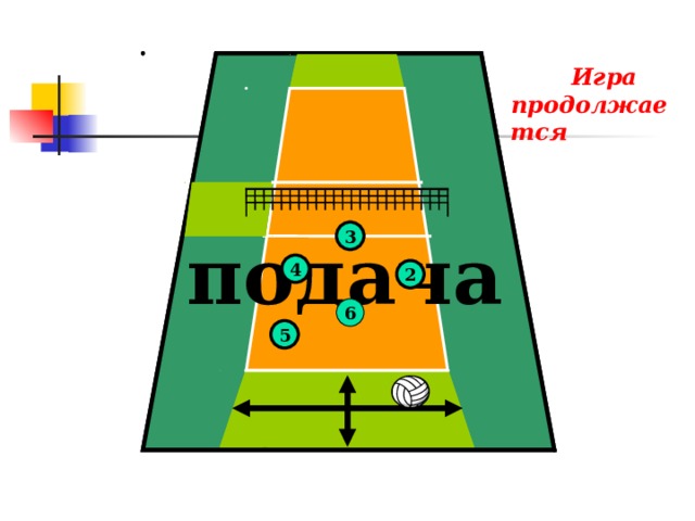 Игра продолжается 3 3 подача 2 4 4 2 6 6 1 5 5 1 