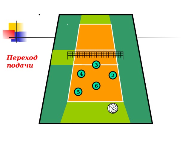 Переход подачи 3 3 4 2 4 2 6 6 5 1 5 1 