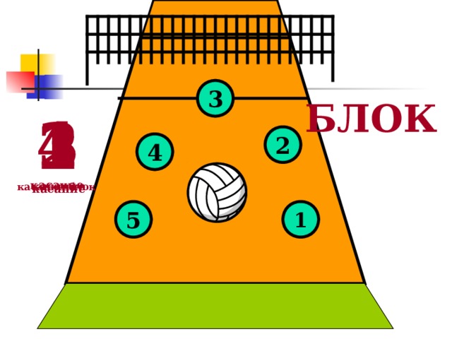 3 БЛОК 1 касание-блок 4 касание 3 касание 2 касание 2 4 6 1 5 