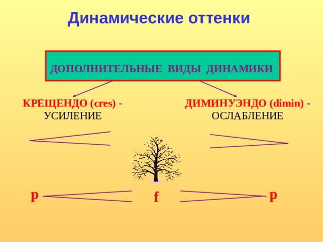 Динамические оттенки ДОПОЛНИТЕЛЬНЫЕ ВИДЫ ДИНАМИКИ КРЕЩЕНДО (cres) - УСИЛЕНИЕ ДИМИНУЭНДО (dimin) - ОСЛАБЛЕНИЕ p p f 