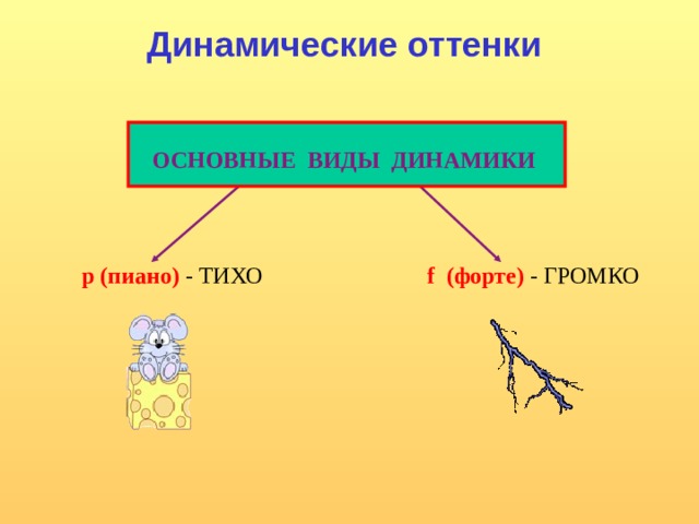 Динамические оттенки ОСНОВНЫЕ ВИДЫ ДИНАМИКИ f (форте) - ГРОМКО р (пиано) - ТИХО 