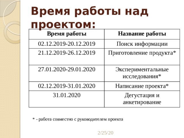 Время работы над проектом: Время работы Название работы 02.12.2019-20.12.2019 Поиск информации 21.12.2019-26.12.2019 Приготовление продукта* 27.01.2020-29.01.2020 Экспериментальные исследования* 02.12.2019-31.01.2020 Написание проекта* 31.01.2020 Дегустация и анкетирование * - работа совместно с руководителем проекта 2/25/20 