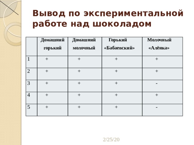 Вывод по экспериментальной работе над шоколадом Домашний 1 горький Домашний + 2 молочный Горький + 3 + «Бабаевский» Молочный 4 + + + + + «Алёнка» + 5 + + + + + + - + + + - 2/25/20 