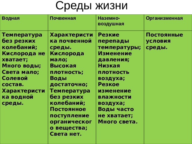 Среды жизни Водная Почвенная Температура без резких колебаний; Кислорода не хватает; Много воды; Света мало; Солевой состав. Характеристика водной среды. Наземно-воздушная Характеристика почвенной среды. Кислорода мало; Высокая плотность; Воды достаточно; Температура без резких колебаний; Постоянное поступление органического вещества; Света нет. Организменная Резкие перепады температуры; Изменение давления; Низкая плотность воздуха; Резкое изменение влажности воздуха; Воды часто не хватает; Много света. Постоянные условия среды. 