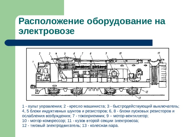 Расположение оборудование на электровозе 1 - пульт управления; 2 - кресло машиниста; 3 - быстродействующий выключатель; 4, 5 блоки индуктивных шунтов и резисторов; 6, 8 - блоки пусковых резисторов и ослабления возбуждения; 7 - токоприемник; 9 – мотор-вентилятор; 10 - мотор-компрессор; 11 - кузов второй секции электровоза; 12 - тяговый электродвигатель; 13 - колесная пара. 