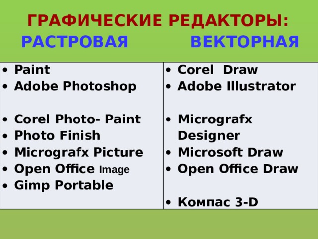 ГРАФИЧЕСКИЕ РЕДАКТОРЫ: РАСТРОВАЯ ВЕКТОРНАЯ Paint Adobe Photoshop Corel Photo- Paint Photo Finish Micrografx Picture Open Office Image Gimp Portable Corel Draw Adobe Illustrator Micrografx Designer Microsoft Draw Open Office Draw Компас 3-D 