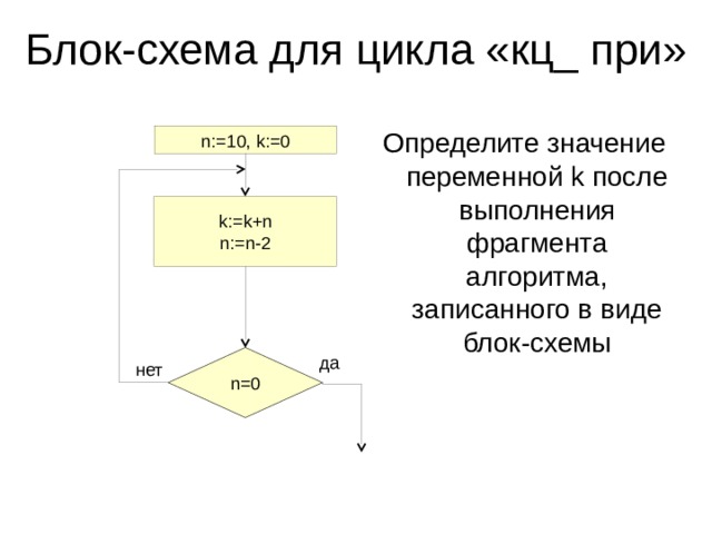 Блок-схема для цикла «кц_ при» Определите значение переменной k после выполнения фрагмента алгоритма, записанного в виде блок-схемы n:=10, k:=0 k:=k+n n:=n-2 n=0 да нет 