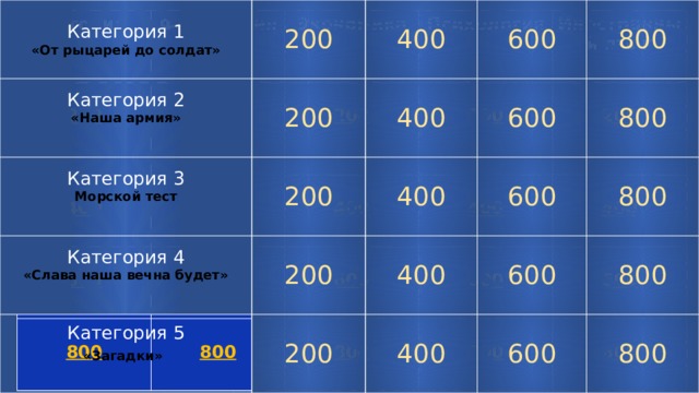 Категория 1 «От рыцарей до солдат» 200 Категория 2 200 400 Категория 3 «Наша армия» Морской тест 200 Категория 4 600 400 800 «Слава наша вечна будет» 400 200 Категория 5 600 200 800 600 400 «Загадки»  400 600 800 800 600 800 История  Философия 200    Экономика 200 400     Психология 200  400   Иностранный язык 600      200  800  600  400    800 200 600  400      400  800  600     800 600    800     