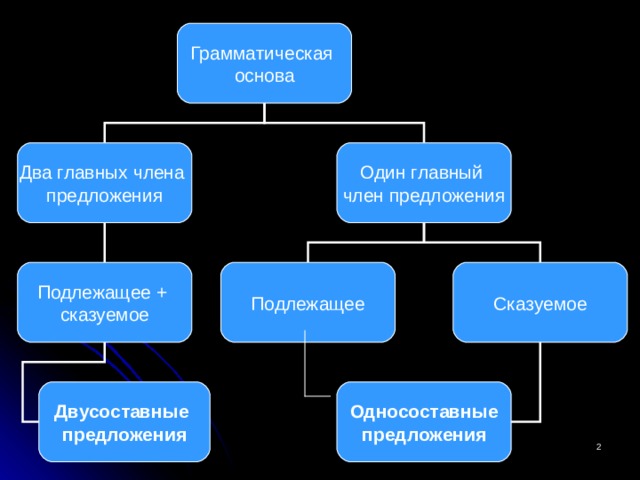 Грамматическая основа Два главных члена предложения Один главный член предложения Подлежащее + сказуемое Подлежащее Сказуемое Двусоставные предложения Односоставные предложения  