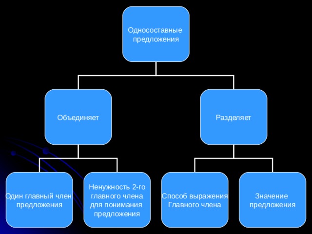 Односоставные предложения Объединяет Разделяет Способ выражения Главного члена Значение предложения Один главный член предложения Ненужность 2-го  главного члена для понимания предложения  