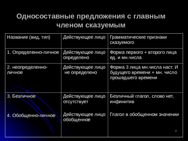 Односоставные предложения с главным членом сказуемым Название (вид, тип) Действующее лицо 1. Определенно-личное Грамматические признаки сказуемого Действующее лицо определено 2. неопределенно-личное Действующее лицо не определено Форма первого + второго лица ед. и мн.числа 3. Безличное 4. Обобщенно-личное Форма 3 лица мн.числа наст. И будущего времени + мн. число прошедшего времени Действующее лицо отсутствует Действующее лицо обобщенное Безличный глагол, слово нет, инфинитив Глагол в обобщенном значении 6 