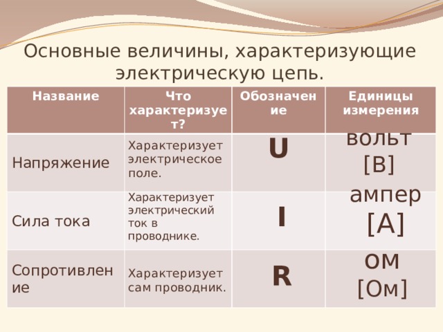 Основные величины, характеризующие электрическую цепь. Название Что характеризует? Напряжение Обозначение Сила тока Единицы измерения Сопротивление вольт Характеризует электрическое поле. [В] U Характеризует электрический ток в проводнике. ампер [А] I Характеризует сам проводник. ом [Ом] R 